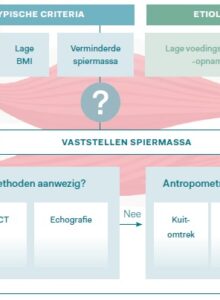 Afbeelding voor GLIM-criteria voor vaststellen ondervoeding: waar staan we?