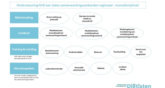 Afbeelding voor NVD ondersteunt monodisciplinaire samenwerkingsverbanden in de regio