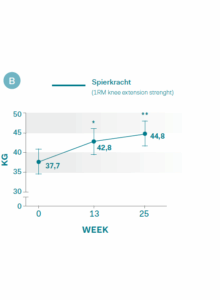 Afbeelding voor Online leefstijlinterventie Uni2Move voor senioren effectief?