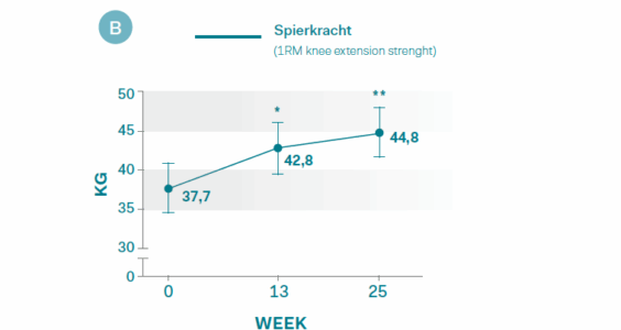 Afbeelding voor Online leefstijlinterventie Uni2Move voor senioren effectief?