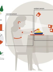 Afbeelding voor Van zelfrapportage naar sensoren: nieuwe inzichten in eetgedrag
